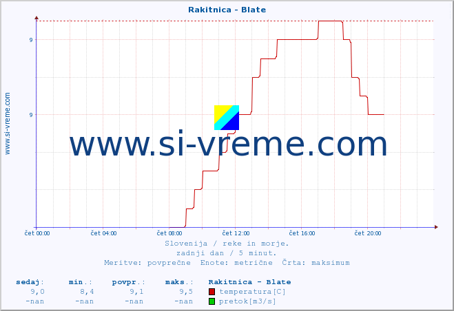 POVPREČJE :: Rakitnica - Blate :: temperatura | pretok | višina :: zadnji dan / 5 minut.