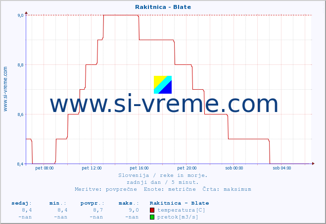 POVPREČJE :: Rakitnica - Blate :: temperatura | pretok | višina :: zadnji dan / 5 minut.