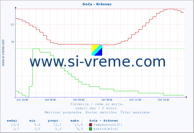 POVPREČJE :: Soča - Kršovec :: temperatura | pretok | višina :: zadnji dan / 5 minut.