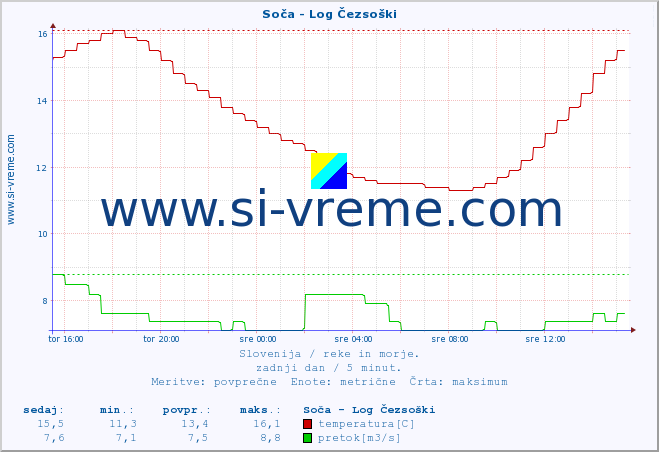 POVPREČJE :: Soča - Log Čezsoški :: temperatura | pretok | višina :: zadnji dan / 5 minut.