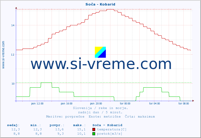 POVPREČJE :: Soča - Kobarid :: temperatura | pretok | višina :: zadnji dan / 5 minut.