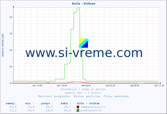 POVPREČJE :: Soča - Solkan :: temperatura | pretok | višina :: zadnji dan / 5 minut.