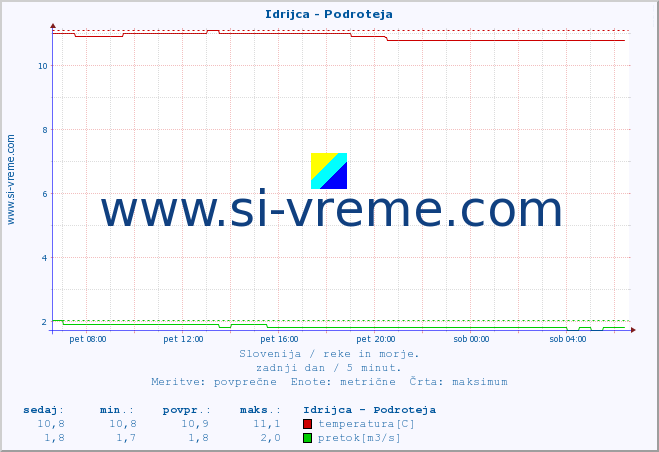 POVPREČJE :: Idrijca - Podroteja :: temperatura | pretok | višina :: zadnji dan / 5 minut.