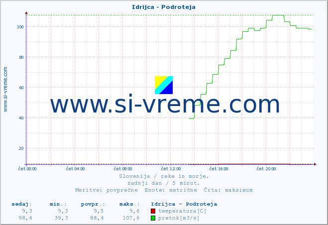 POVPREČJE :: Idrijca - Podroteja :: temperatura | pretok | višina :: zadnji dan / 5 minut.