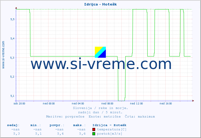 POVPREČJE :: Idrijca - Hotešk :: temperatura | pretok | višina :: zadnji dan / 5 minut.