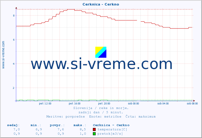 POVPREČJE :: Cerknica - Cerkno :: temperatura | pretok | višina :: zadnji dan / 5 minut.