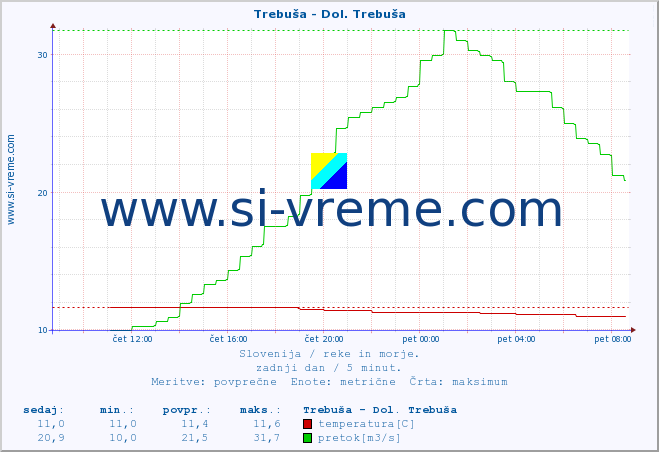 POVPREČJE :: Trebuša - Dol. Trebuša :: temperatura | pretok | višina :: zadnji dan / 5 minut.