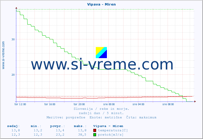 POVPREČJE :: Vipava - Miren :: temperatura | pretok | višina :: zadnji dan / 5 minut.