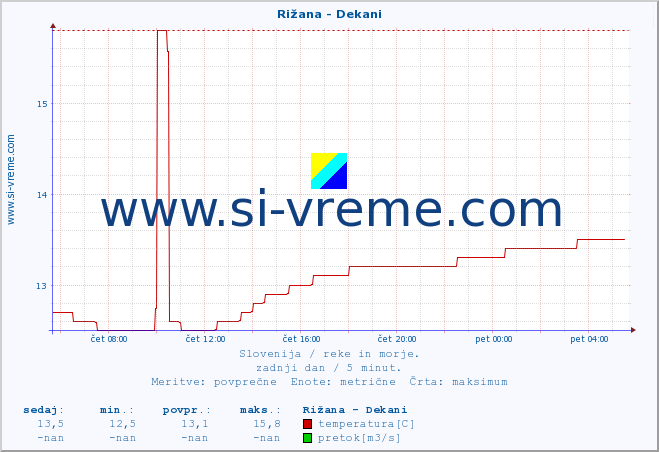POVPREČJE :: Rižana - Dekani :: temperatura | pretok | višina :: zadnji dan / 5 minut.