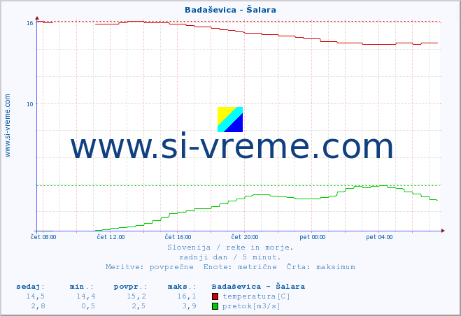 POVPREČJE :: Badaševica - Šalara :: temperatura | pretok | višina :: zadnji dan / 5 minut.