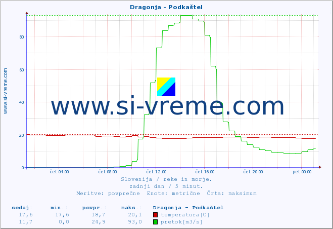 POVPREČJE :: Dragonja - Podkaštel :: temperatura | pretok | višina :: zadnji dan / 5 minut.