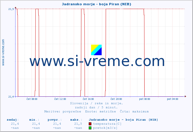 POVPREČJE :: Jadransko morje - boja Piran (NIB) :: temperatura | pretok | višina :: zadnji dan / 5 minut.