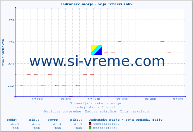 POVPREČJE :: Jadransko morje - boja Tržaski zaliv :: temperatura | pretok | višina :: zadnji dan / 5 minut.