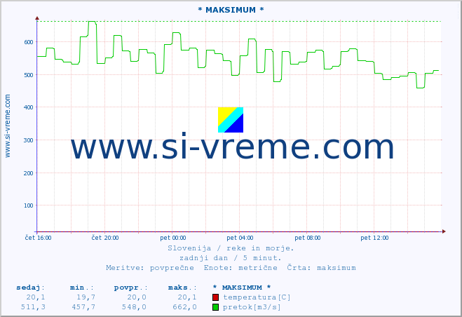 POVPREČJE :: * MAKSIMUM * :: temperatura | pretok | višina :: zadnji dan / 5 minut.