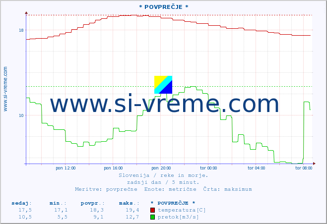 POVPREČJE :: * POVPREČJE * :: temperatura | pretok | višina :: zadnji dan / 5 minut.