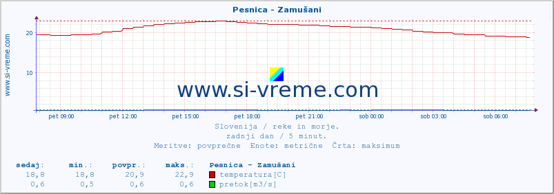 POVPREČJE :: Pesnica - Zamušani :: temperatura | pretok | višina :: zadnji dan / 5 minut.