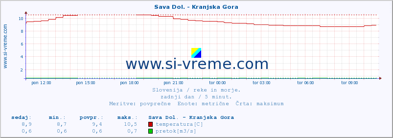 POVPREČJE :: Sava Dol. - Kranjska Gora :: temperatura | pretok | višina :: zadnji dan / 5 minut.