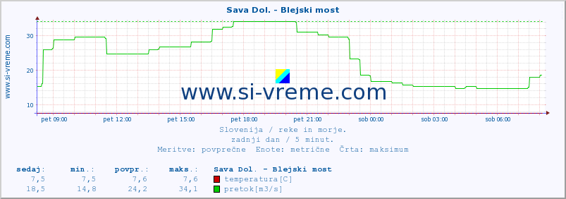 POVPREČJE :: Sava Dol. - Blejski most :: temperatura | pretok | višina :: zadnji dan / 5 minut.