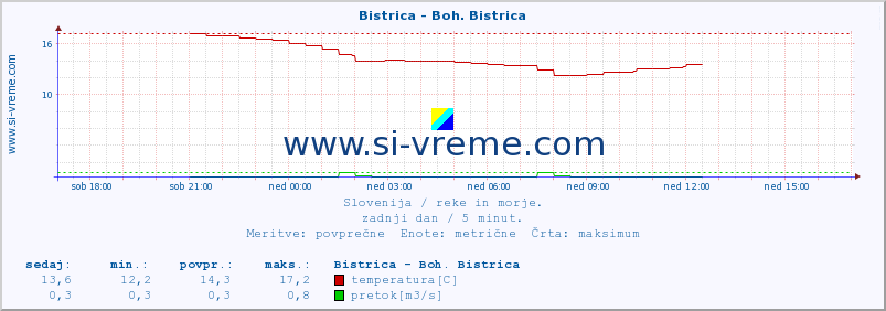 POVPREČJE :: Bistrica - Boh. Bistrica :: temperatura | pretok | višina :: zadnji dan / 5 minut.