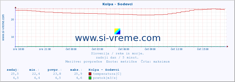 POVPREČJE :: Kolpa - Sodevci :: temperatura | pretok | višina :: zadnji dan / 5 minut.