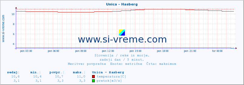 POVPREČJE :: Unica - Hasberg :: temperatura | pretok | višina :: zadnji dan / 5 minut.