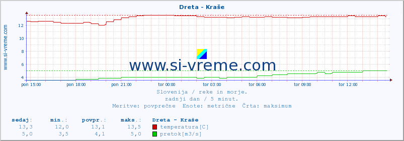 POVPREČJE :: Dreta - Kraše :: temperatura | pretok | višina :: zadnji dan / 5 minut.