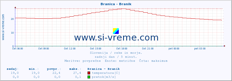 POVPREČJE :: Branica - Branik :: temperatura | pretok | višina :: zadnji dan / 5 minut.