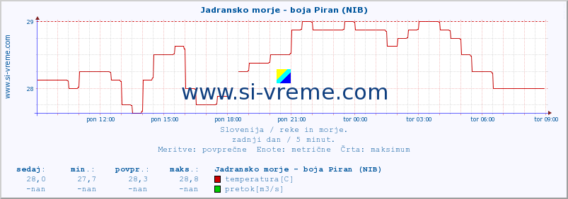 POVPREČJE :: Jadransko morje - boja Piran (NIB) :: temperatura | pretok | višina :: zadnji dan / 5 minut.