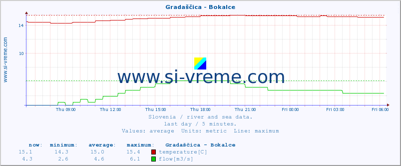  :: Gradaščica - Bokalce :: temperature | flow | height :: last day / 5 minutes.