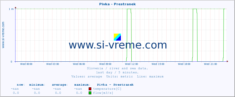  :: Pivka - Prestranek :: temperature | flow | height :: last day / 5 minutes.