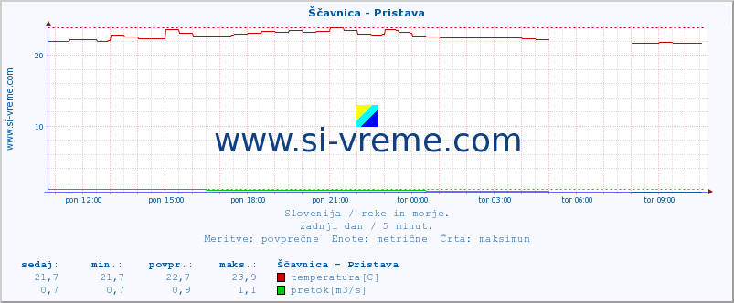 POVPREČJE :: Ščavnica - Pristava :: temperatura | pretok | višina :: zadnji dan / 5 minut.