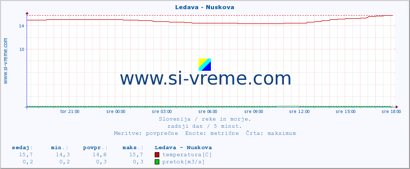 POVPREČJE :: Ledava - Nuskova :: temperatura | pretok | višina :: zadnji dan / 5 minut.