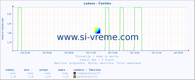 POVPREČJE :: Ledava - Čentiba :: temperatura | pretok | višina :: zadnji dan / 5 minut.