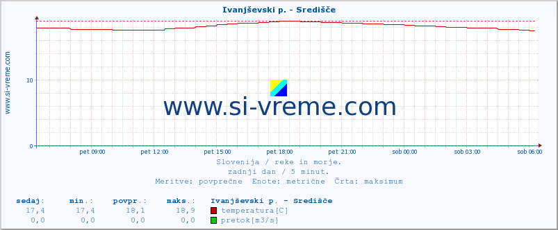 POVPREČJE :: Ivanjševski p. - Središče :: temperatura | pretok | višina :: zadnji dan / 5 minut.