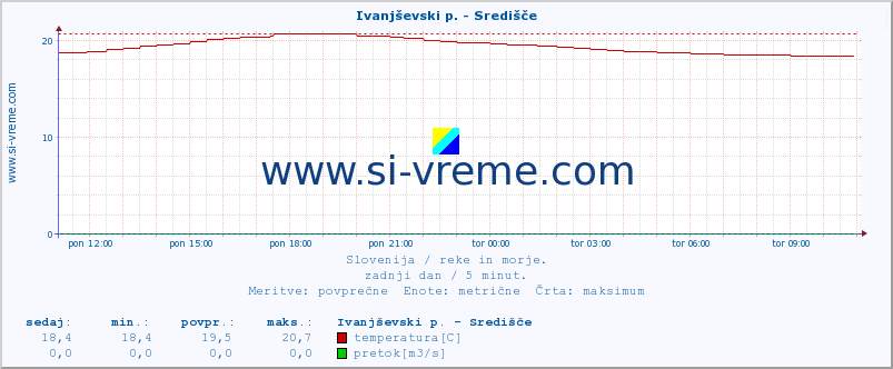 POVPREČJE :: Ivanjševski p. - Središče :: temperatura | pretok | višina :: zadnji dan / 5 minut.