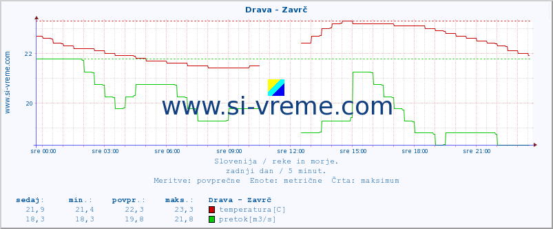 POVPREČJE :: Drava - Zavrč :: temperatura | pretok | višina :: zadnji dan / 5 minut.