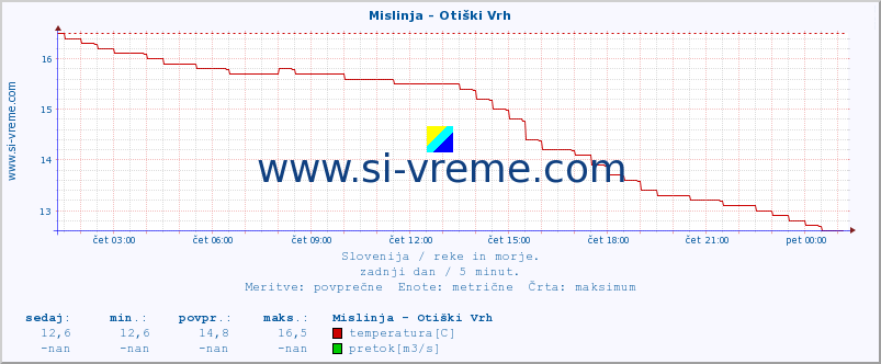 POVPREČJE :: Mislinja - Otiški Vrh :: temperatura | pretok | višina :: zadnji dan / 5 minut.