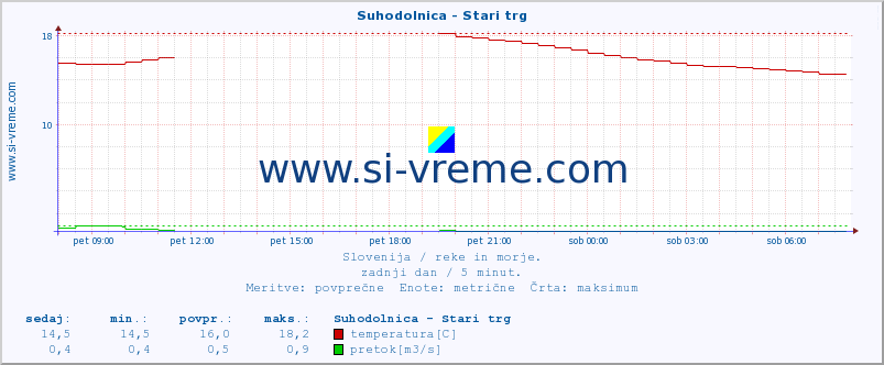 POVPREČJE :: Suhodolnica - Stari trg :: temperatura | pretok | višina :: zadnji dan / 5 minut.