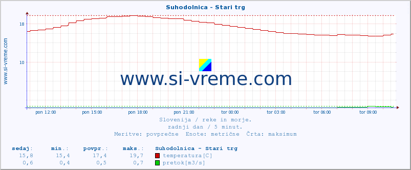 POVPREČJE :: Suhodolnica - Stari trg :: temperatura | pretok | višina :: zadnji dan / 5 minut.