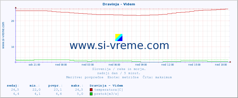 POVPREČJE :: Dravinja - Videm :: temperatura | pretok | višina :: zadnji dan / 5 minut.