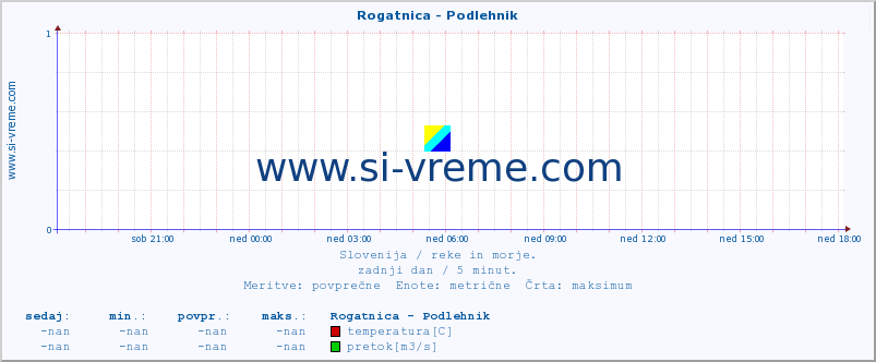 POVPREČJE :: Rogatnica - Podlehnik :: temperatura | pretok | višina :: zadnji dan / 5 minut.