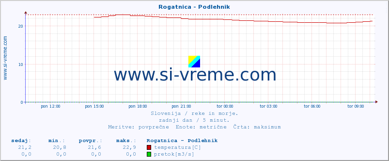 POVPREČJE :: Rogatnica - Podlehnik :: temperatura | pretok | višina :: zadnji dan / 5 minut.