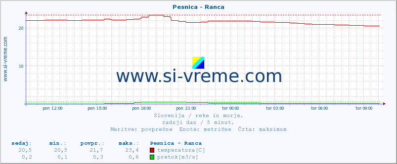 POVPREČJE :: Pesnica - Ranca :: temperatura | pretok | višina :: zadnji dan / 5 minut.