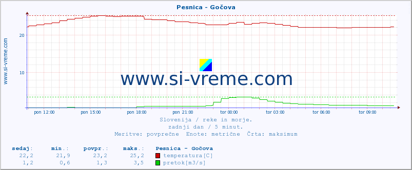 POVPREČJE :: Pesnica - Gočova :: temperatura | pretok | višina :: zadnji dan / 5 minut.