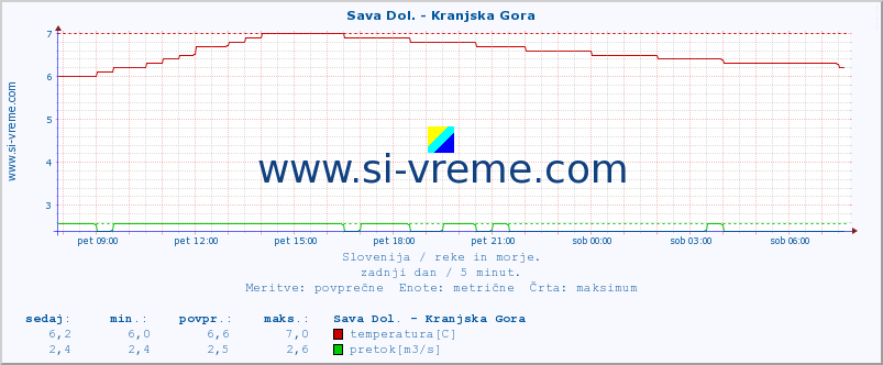 POVPREČJE :: Sava Dol. - Kranjska Gora :: temperatura | pretok | višina :: zadnji dan / 5 minut.