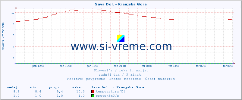 POVPREČJE :: Sava Dol. - Kranjska Gora :: temperatura | pretok | višina :: zadnji dan / 5 minut.