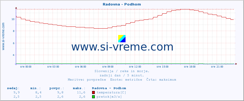 POVPREČJE :: Radovna - Podhom :: temperatura | pretok | višina :: zadnji dan / 5 minut.