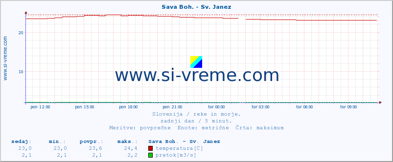 POVPREČJE :: Sava Boh. - Sv. Janez :: temperatura | pretok | višina :: zadnji dan / 5 minut.