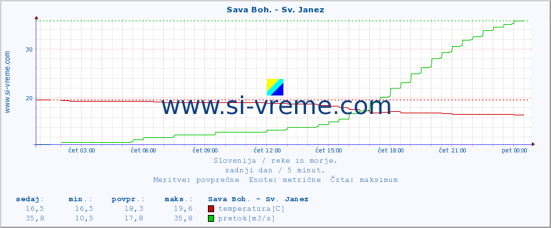 POVPREČJE :: Sava Boh. - Sv. Janez :: temperatura | pretok | višina :: zadnji dan / 5 minut.