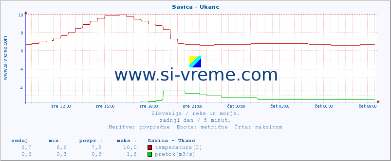 POVPREČJE :: Savica - Ukanc :: temperatura | pretok | višina :: zadnji dan / 5 minut.